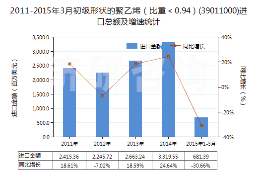2011-2015年3月初級(jí)形狀的聚乙烯(比重<0.94)(39011000)進(jìn)口總額及增速統(tǒng)計(jì) 2011-2015年3月初級(jí)形狀的聚乙烯(比重<0.94)(39011000)進(jìn)口總額及增速統(tǒng)計(jì)